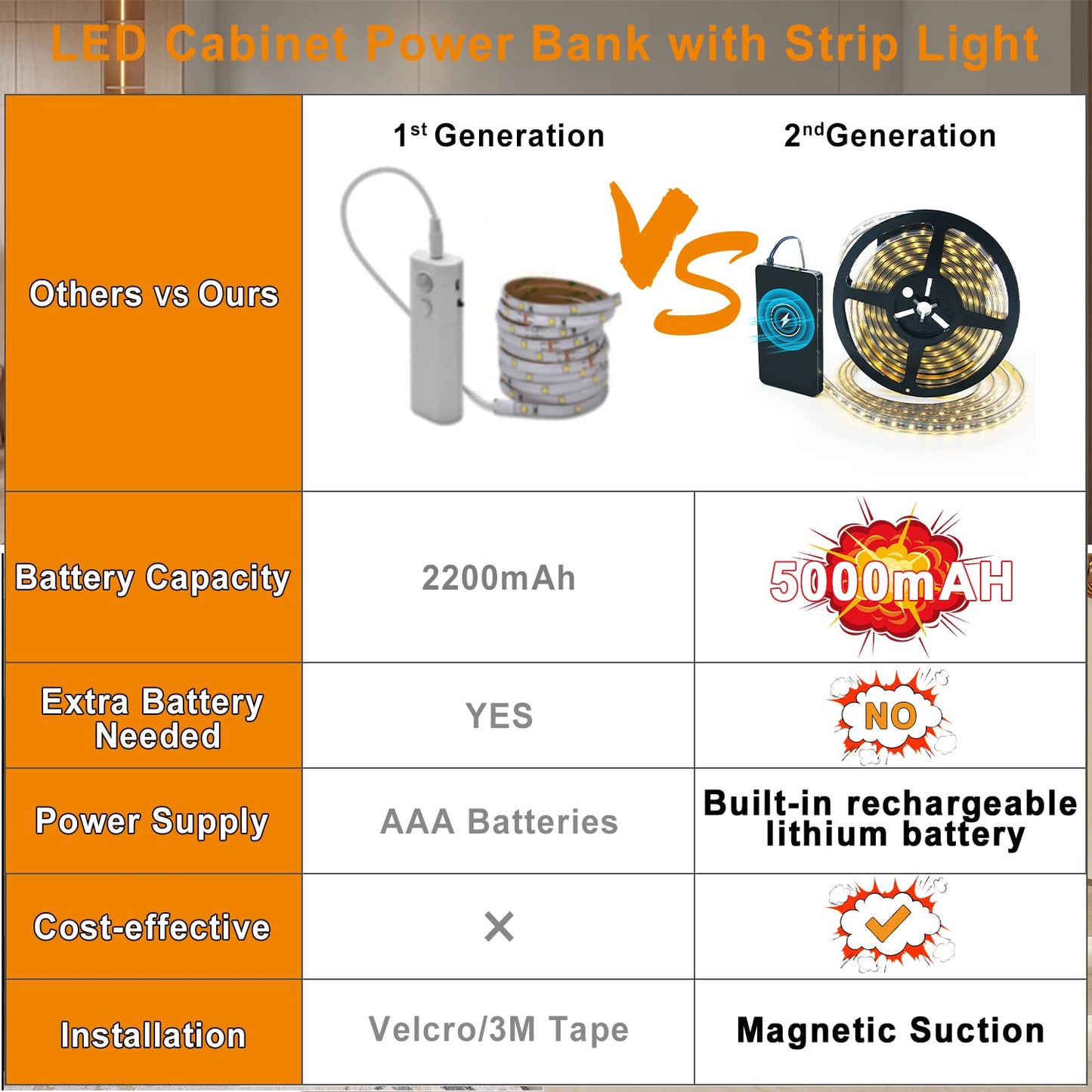 Send an inquiry for Battery Operated LED Strip Lights IP65 Waterproof Flexible Tape Light with PIR Motion Sensor for Outdoor 9.8Ft supplier. Wholesale Battery Operated LED Strip Lights directly from China Tape Light manufacturers/exporters. Get factory sale price list and become a distributor/agent-vstled.com